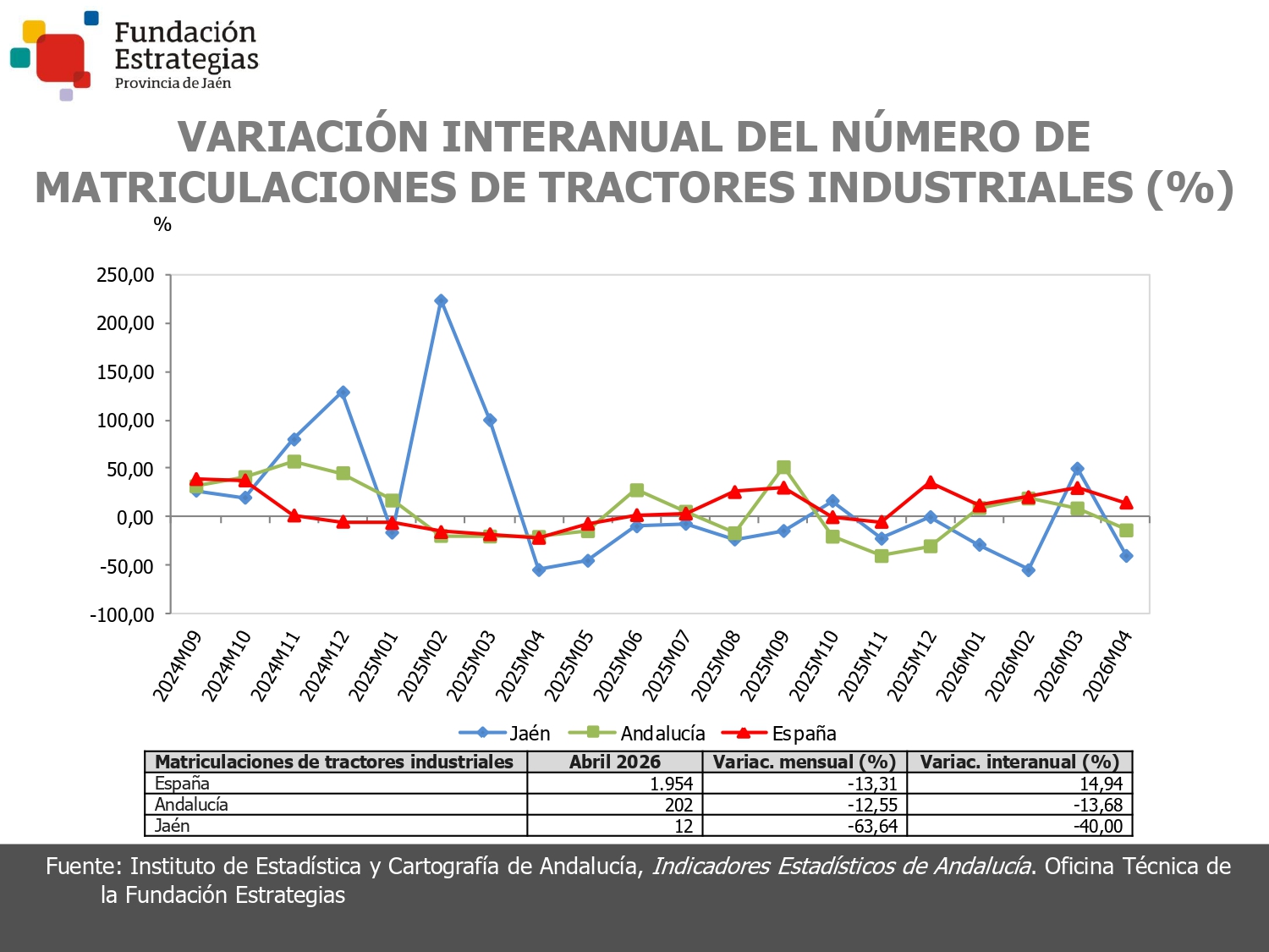 MATRICULACIONES DE TRACTORES INDUSTRIALES
