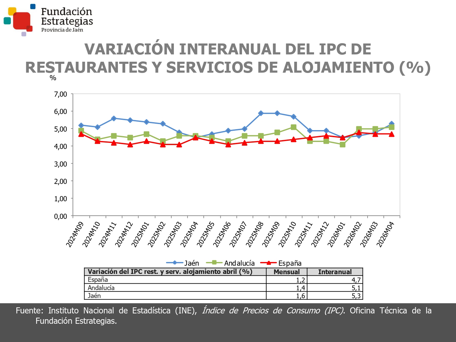 IPC RESTAURANTES Y SERVICIOS DE ALOJAMIENTO