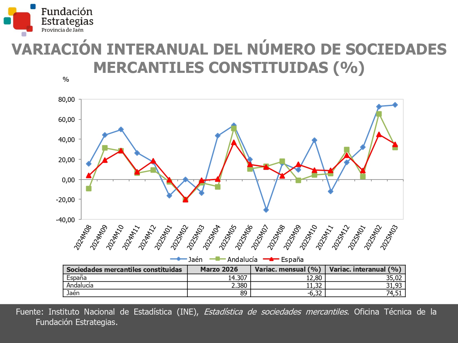 SOCIEDADES MERCANTILES CONSTITUIDAS