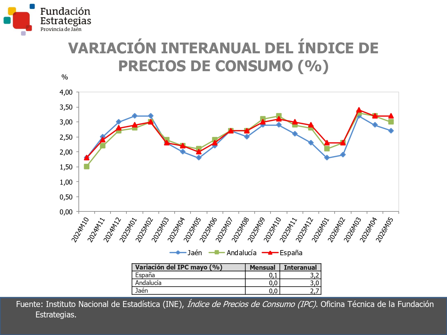 ÍNDICE DE PRECIOS DE CONSUMO