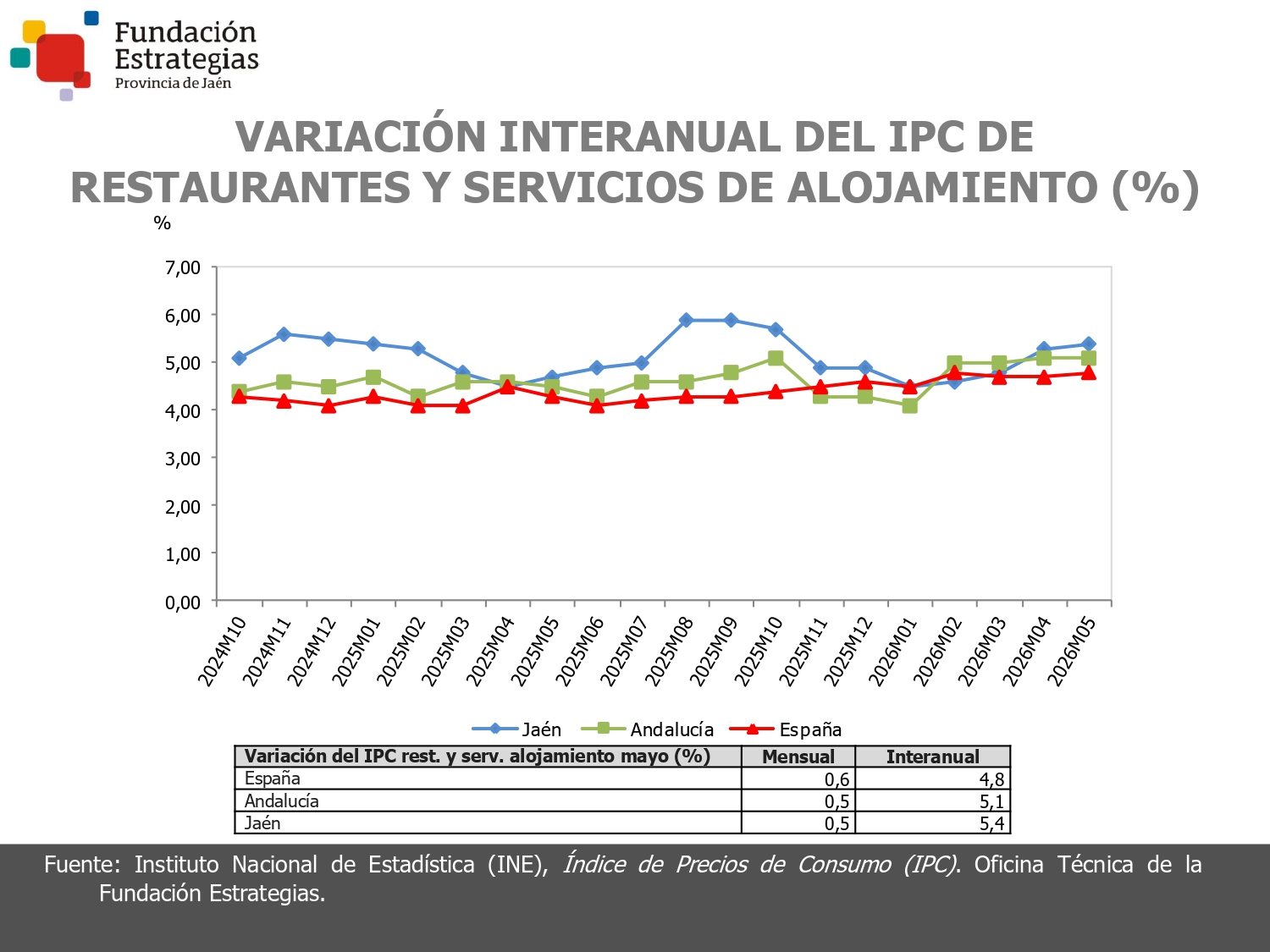 IPC RESTAURANTES Y SERVICIOS DE ALOJAMIENTO