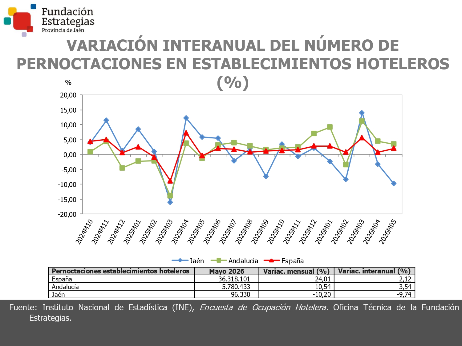 PERNOCTACIONES ESTABLEC. HOTELEROS
