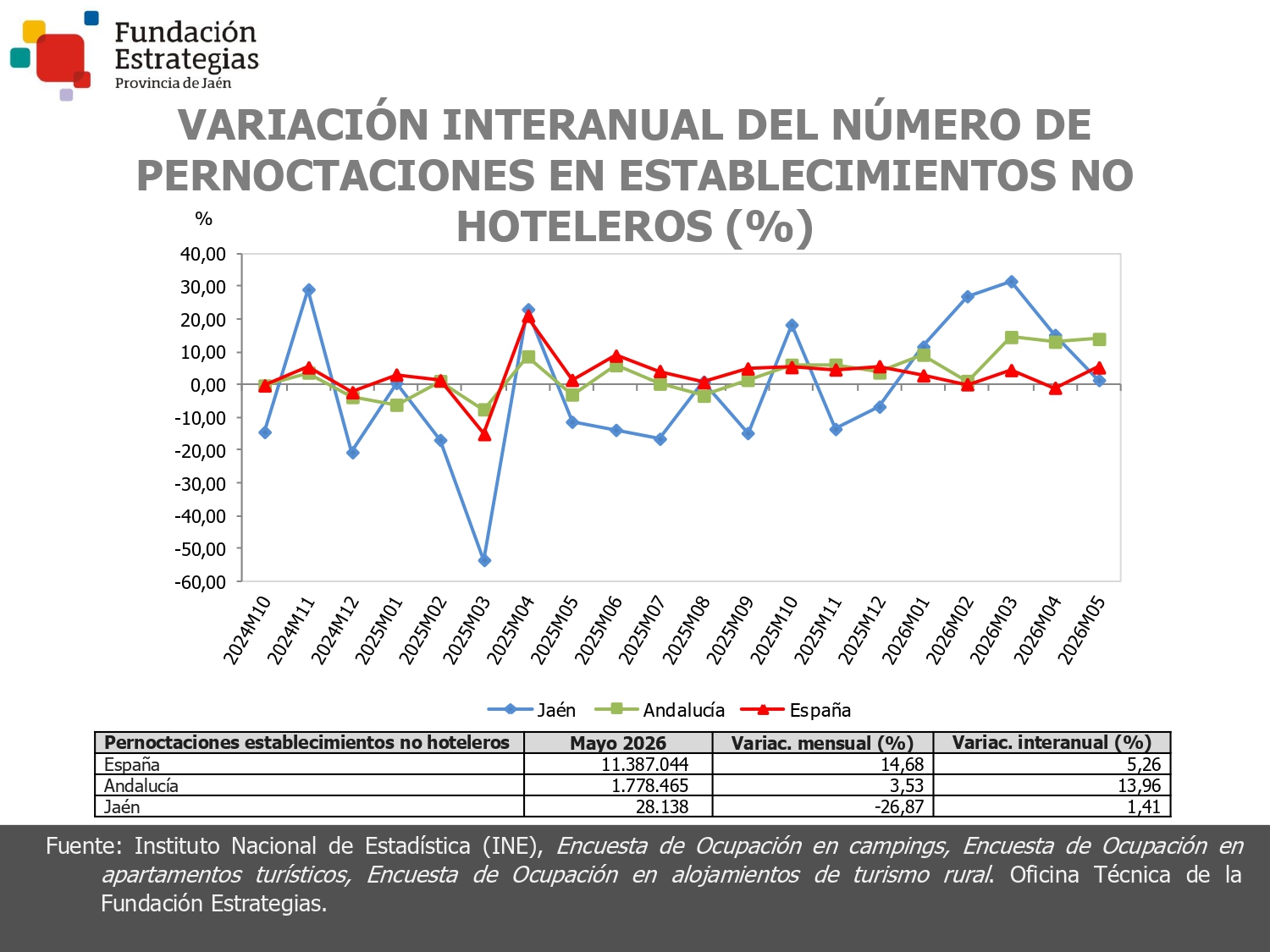 PERNOCTACIONES ESTABLEC. NO HOTELEROS