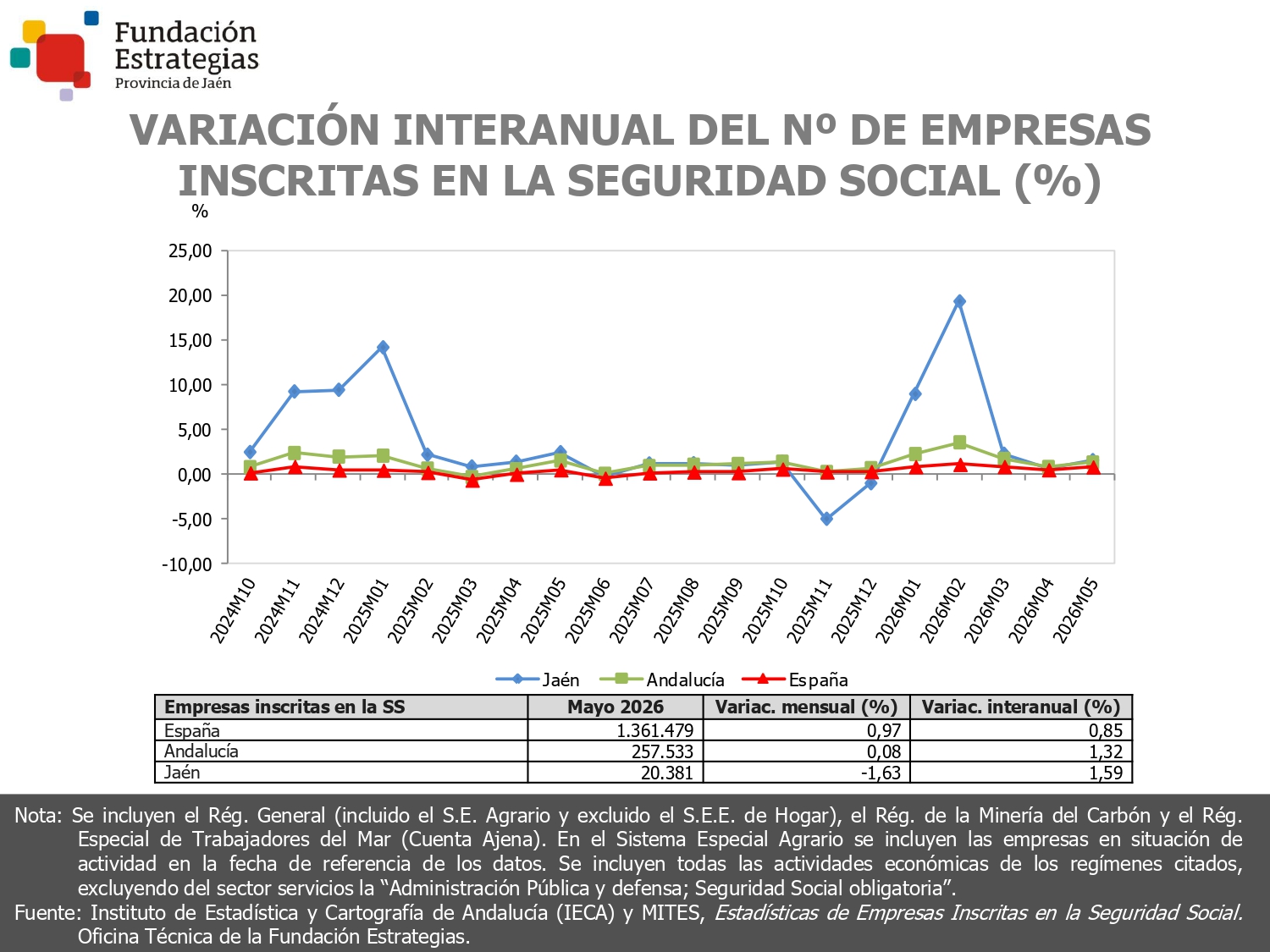 EMPRESAS INSCRITAS EN LA SEGURIDAD SOCIAL