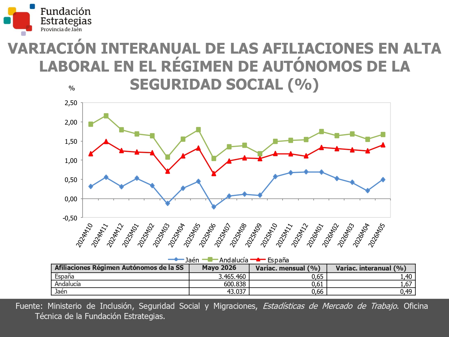 AFILIACIONES EN EL RÉGIMEN DE AUTÓNOMOS