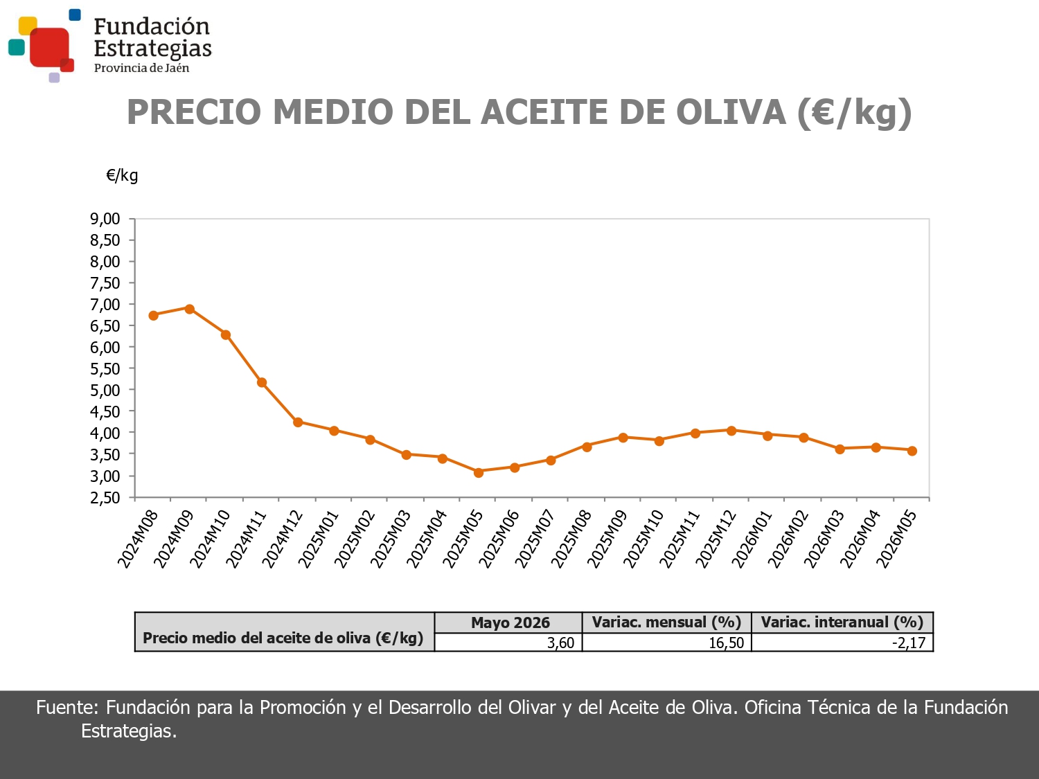 PRECIO DEL ACEITE DE OLIVA