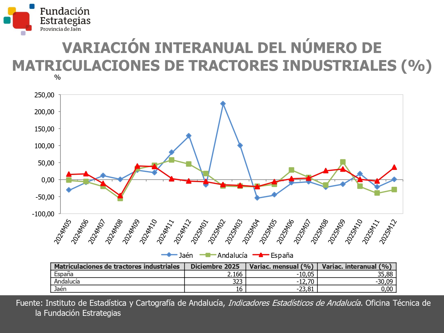 MATRICULACIONES DE TRACTORES INDUSTRIALES