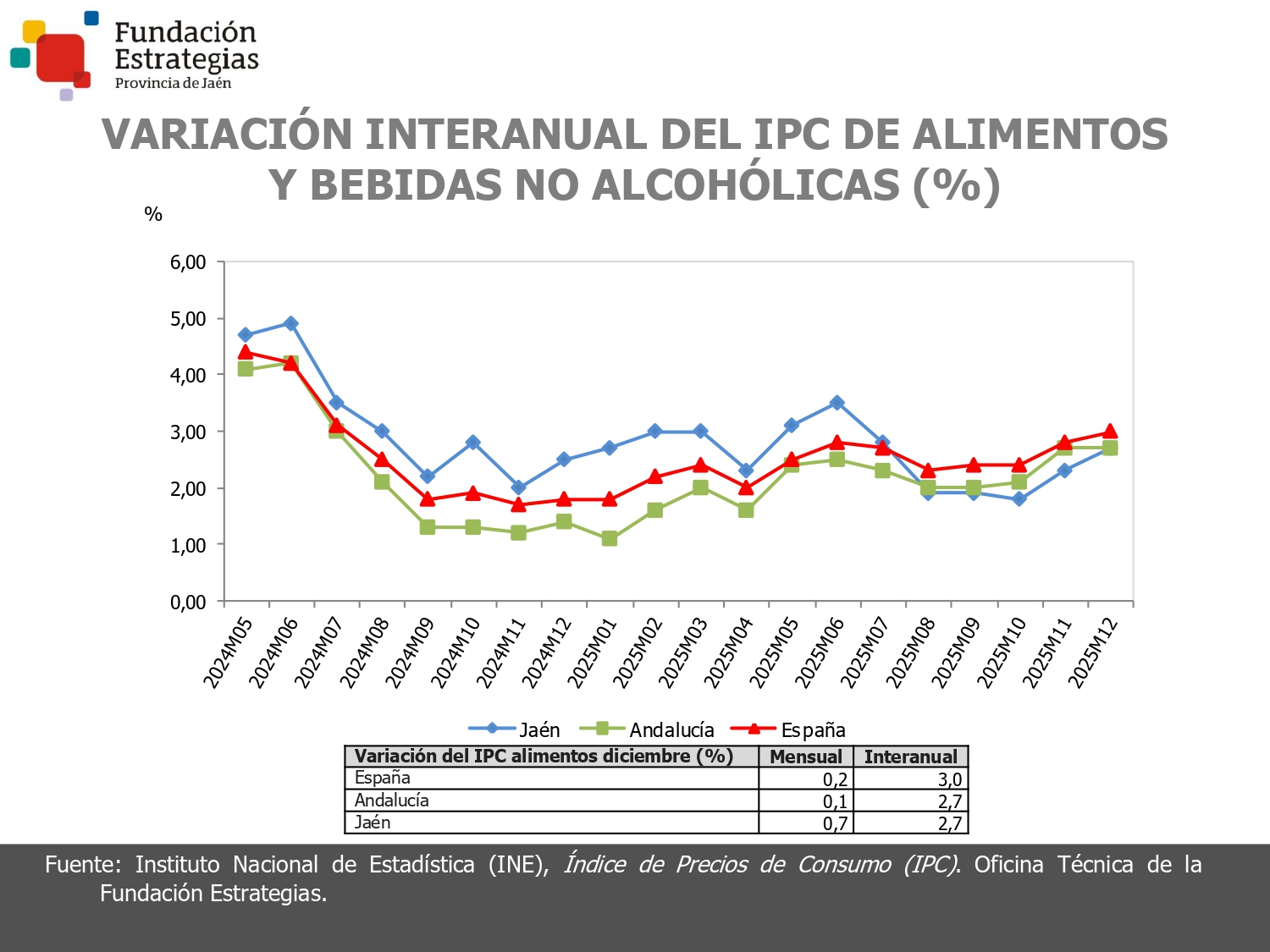 IPC ALIMENTOS Y BEBIDAS