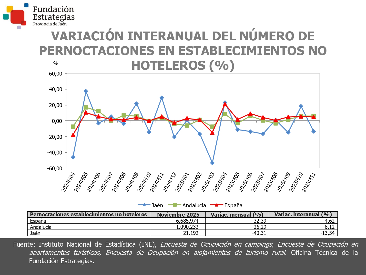PERNOCTACIONES ESTABLEC. NO HOTELEROS