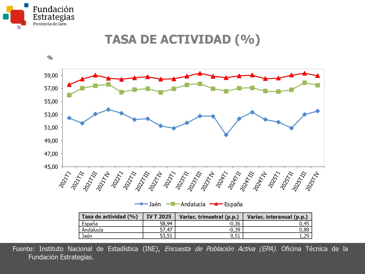 TASA DE ACTIVIDAD