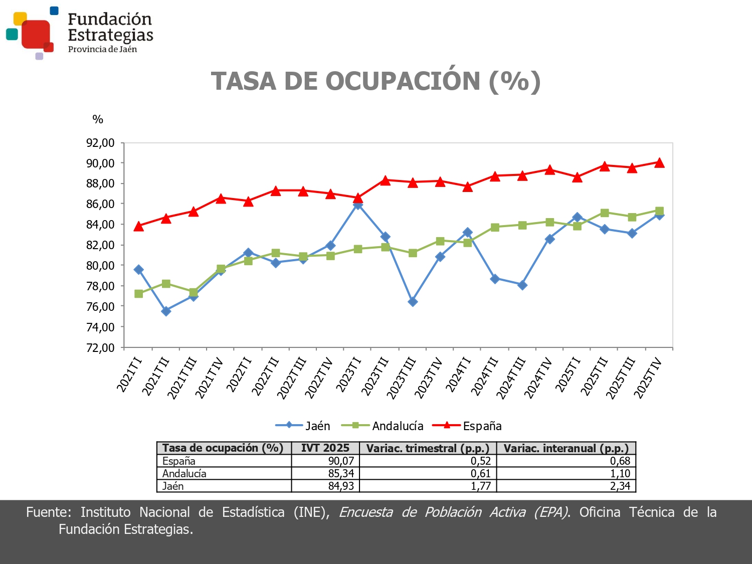 TASA DE OCUPACIÓN