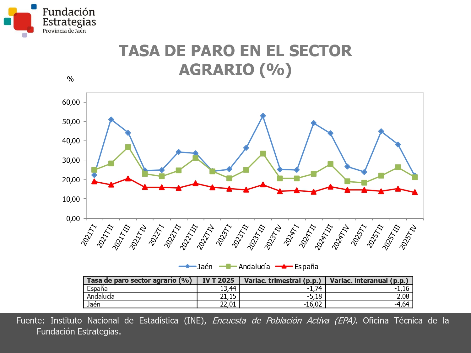 TASA DE PARO EN EL SECTOR AGRARIO