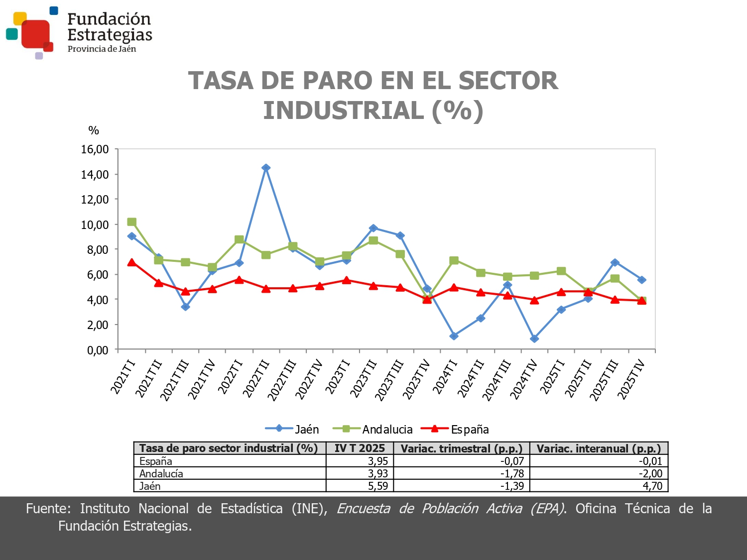 TASA DE PARO EN EL SECTOR INDUSTRIAL