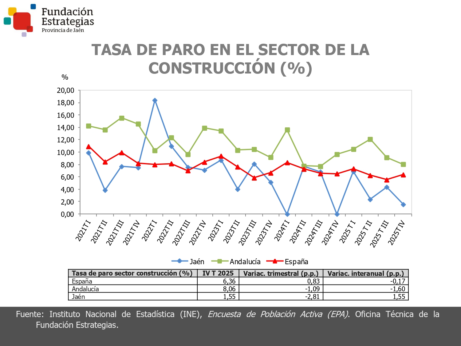 TASA DE PARO EN EL SECTOR CONSTRUCCIÓN