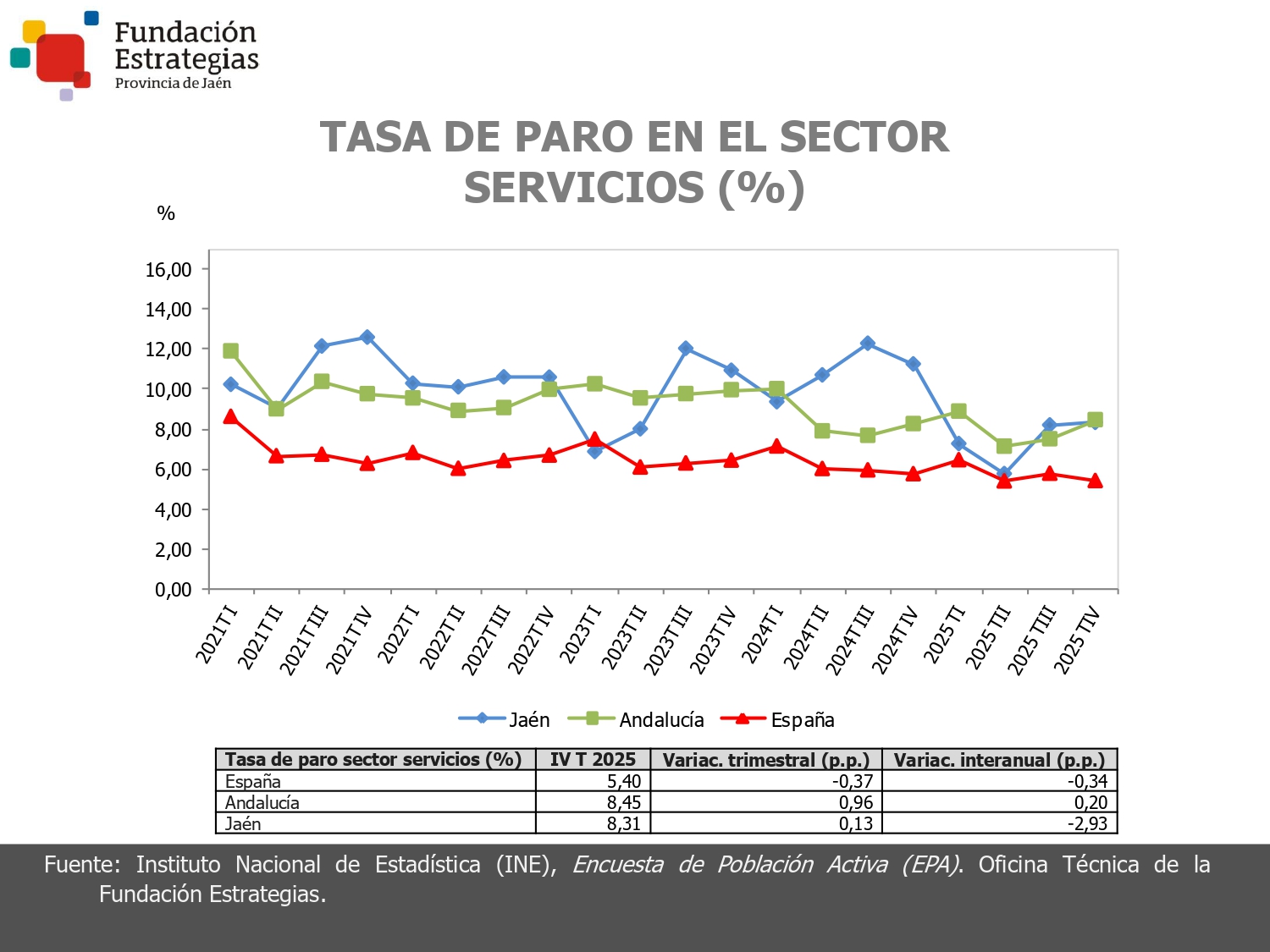 TASA DE PARO EN EL SECTOR SERVICIOS