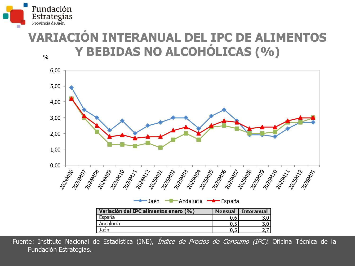 IPC ALIMENTOS Y BEBIDAS