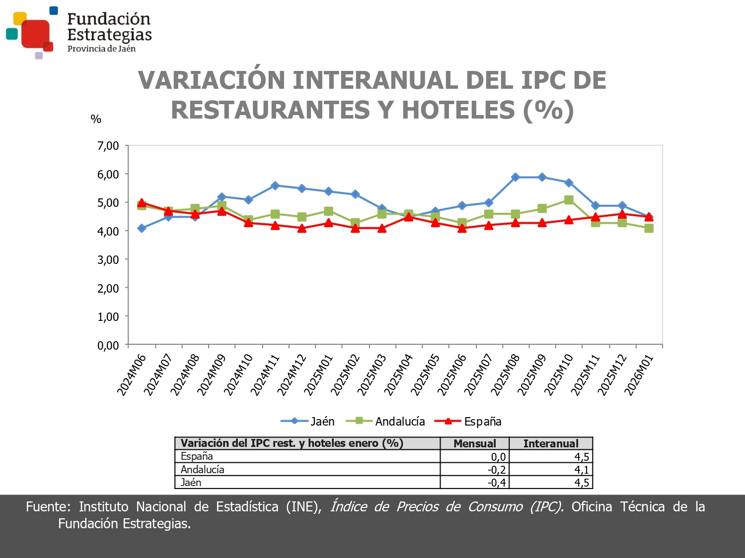 IPC RESTAURANTES Y SERVICIOS DE ALOJAMIENTO