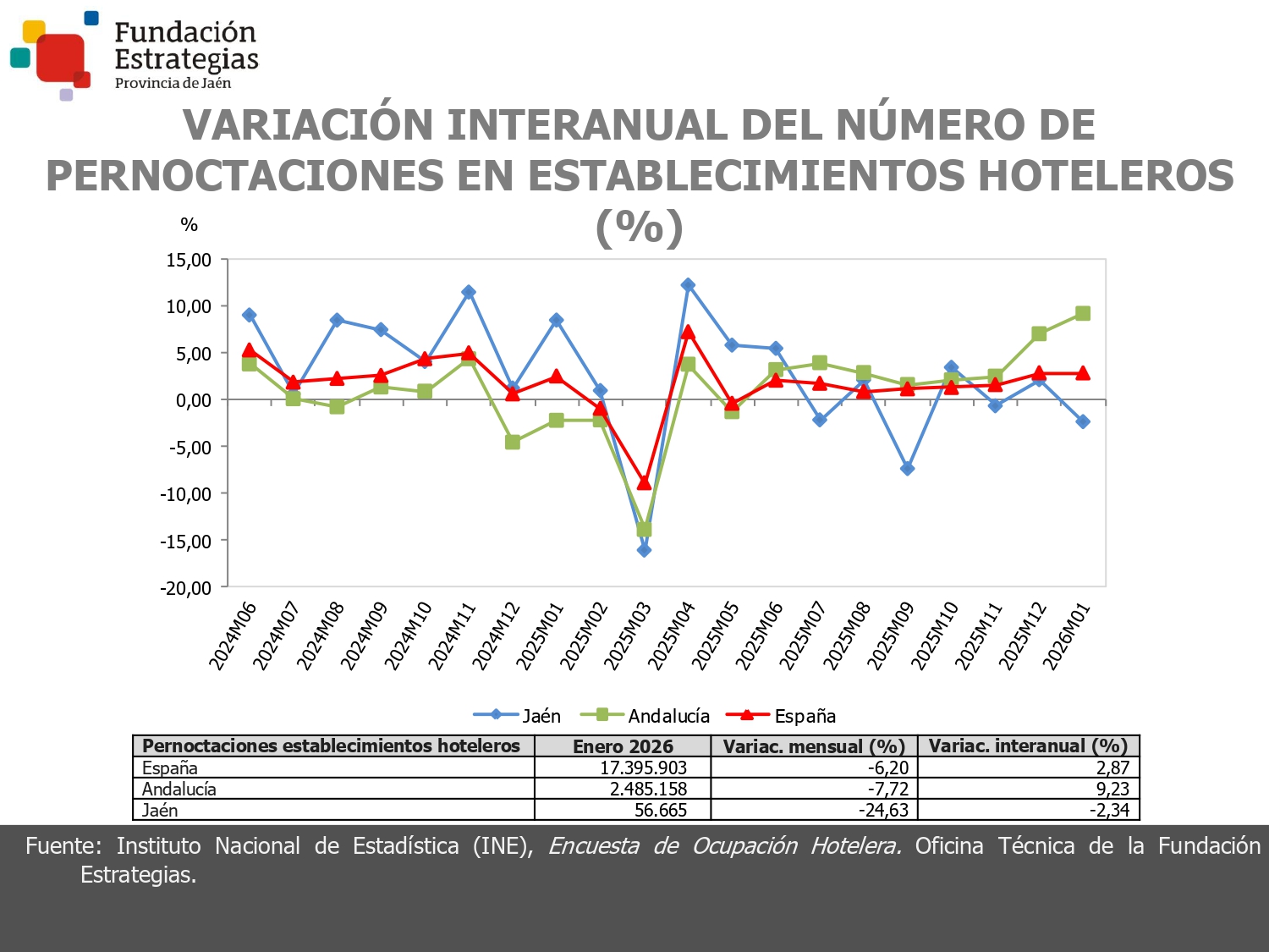 PERNOCTACIONES ESTABLEC. HOTELEROS