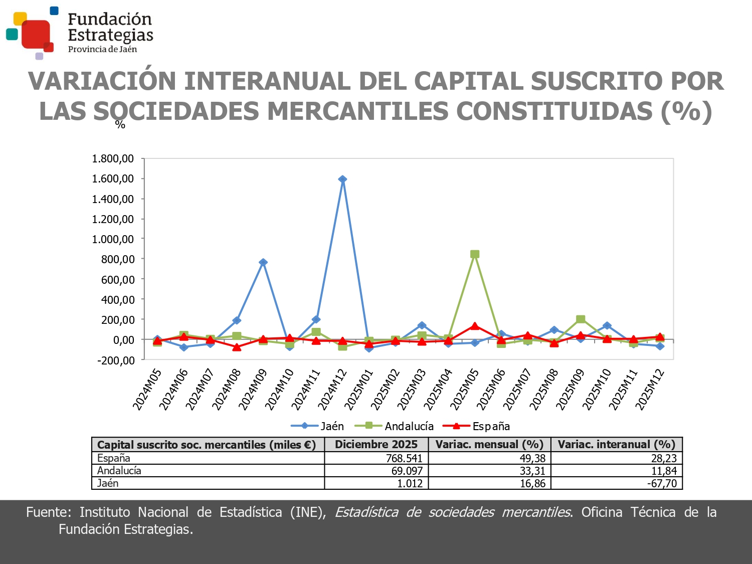 CAPITAL SUSCRITO SOC. MERCANTILES