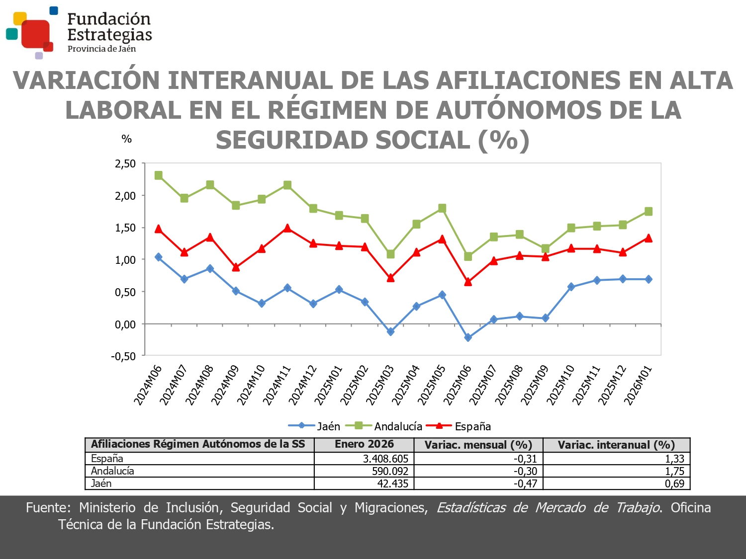 AFILIACIONES EN EL RÉGIMEN DE AUTÓNOMOS