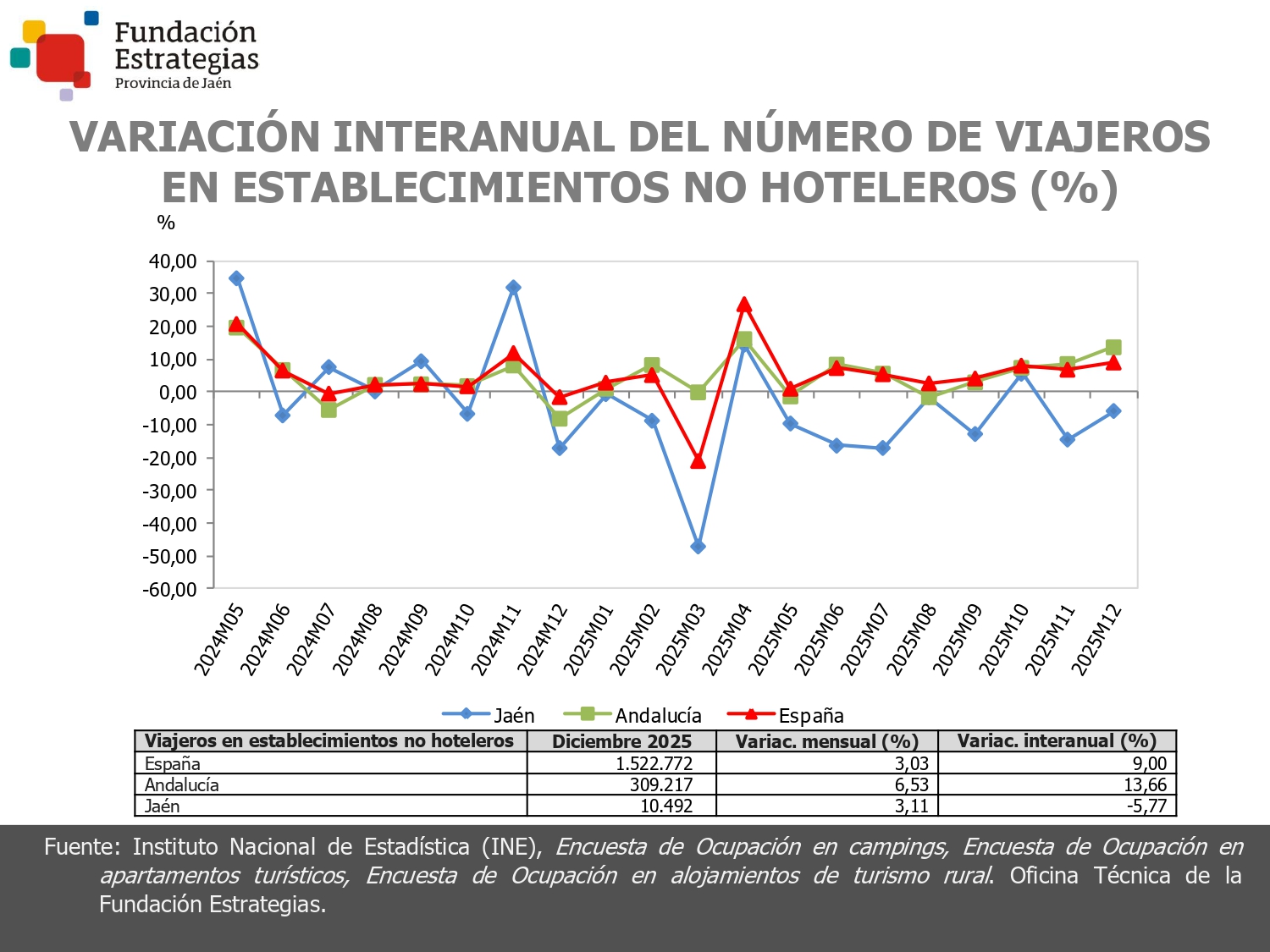 VIAJEROS ESTABLEC. NO HOTELEROS