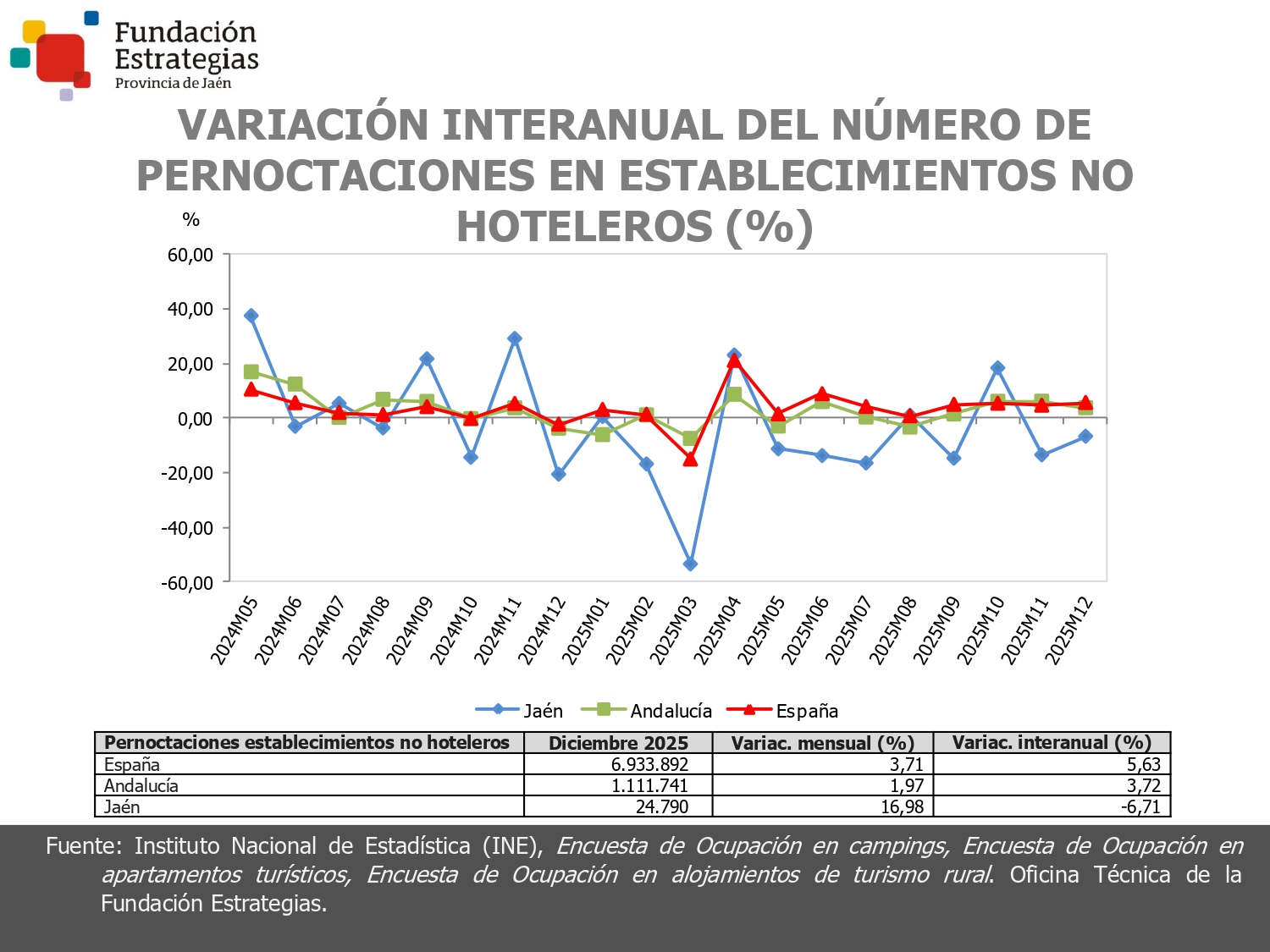 PERNOCTACIONES ESTABLEC. NO HOTELEROS
