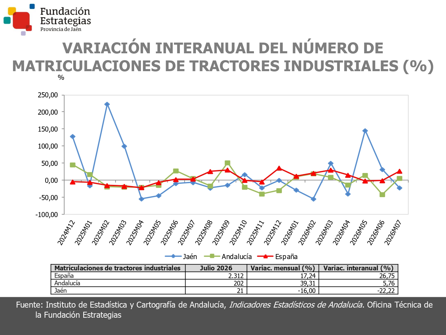 MATRICULACIONES DE TRACTORES INDUSTRIALES