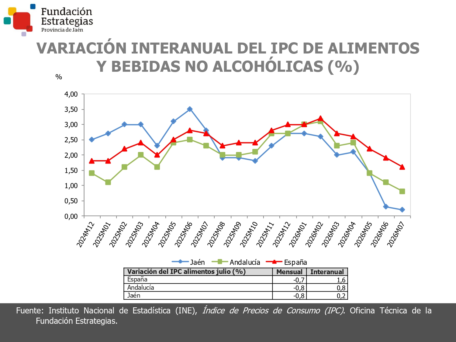 IPC ALIMENTOS Y BEBIDAS
