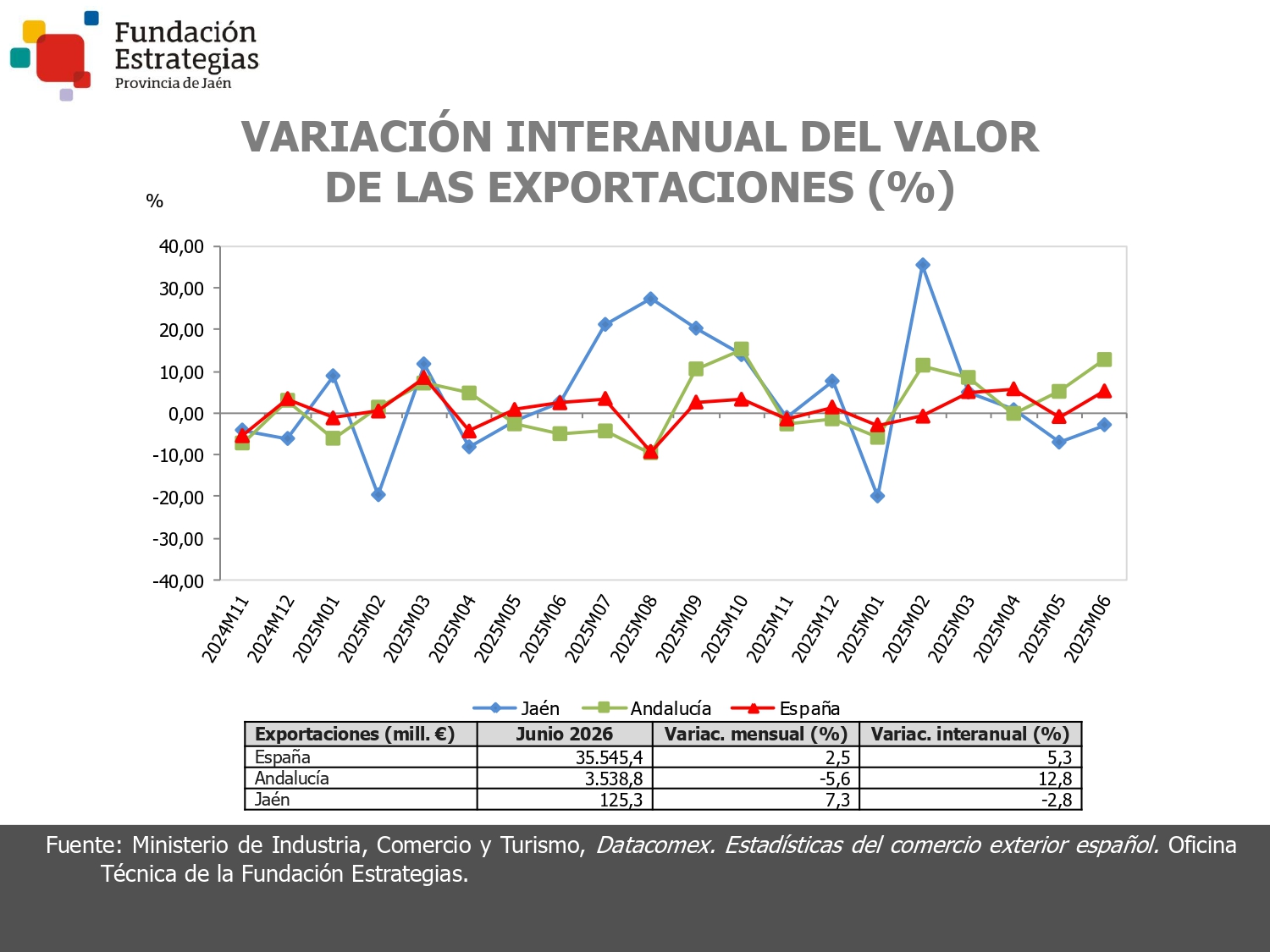 EXPORTACIONES