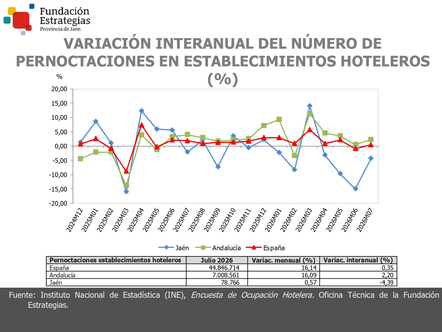 PERNOCTACIONES ESTABLEC. HOTELEROS