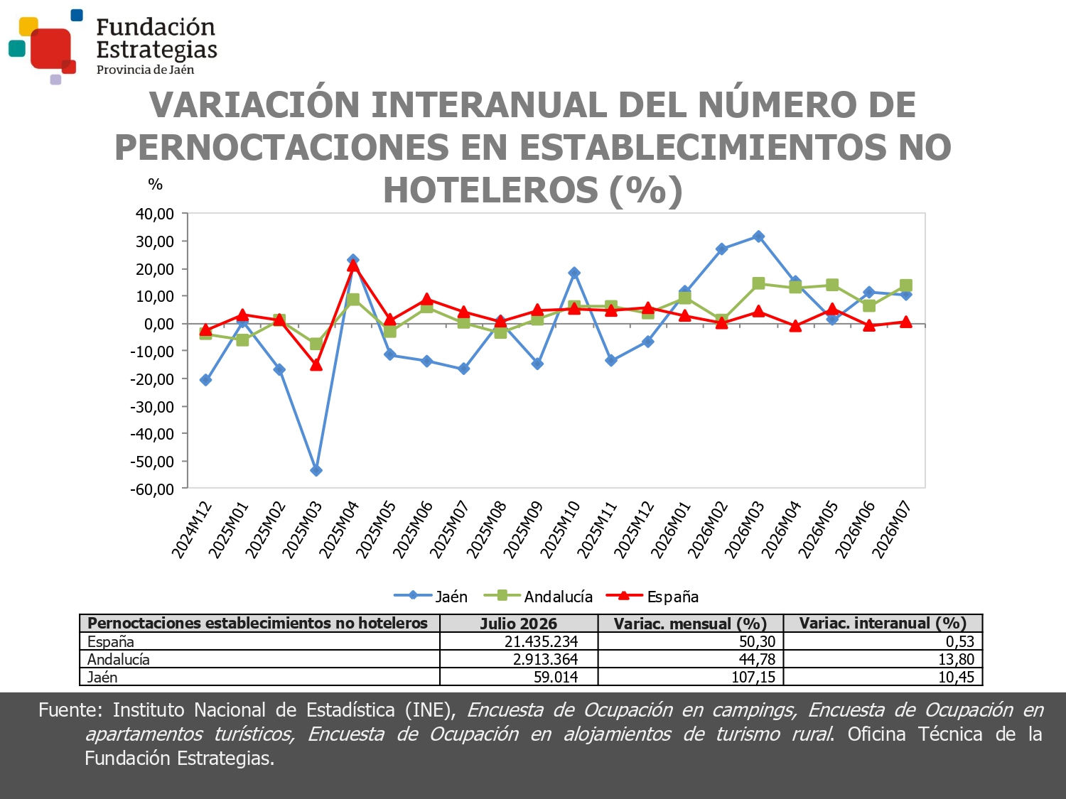 PERNOCTACIONES ESTABLEC. NO HOTELEROS