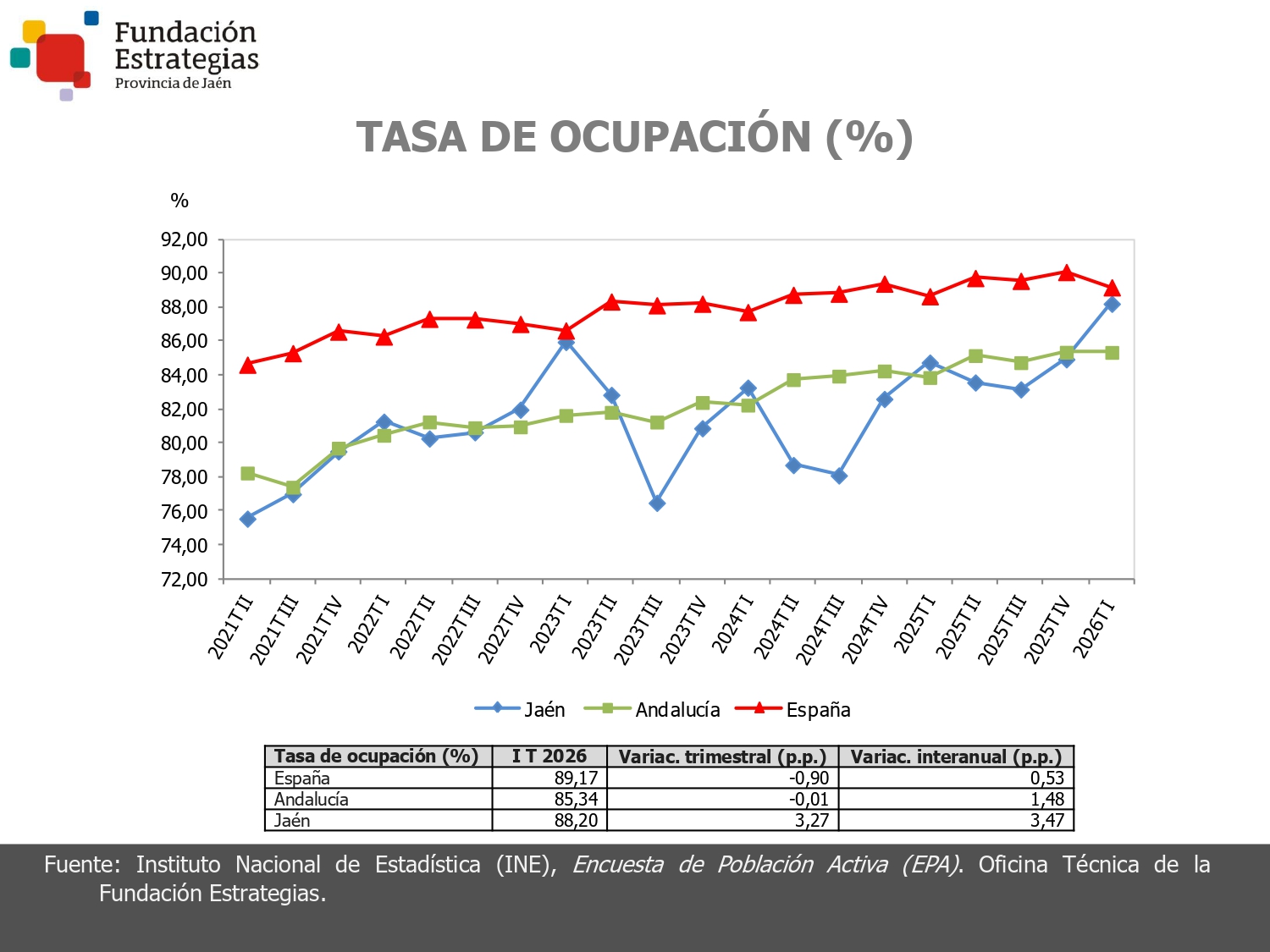 TASA DE OCUPACIÓN