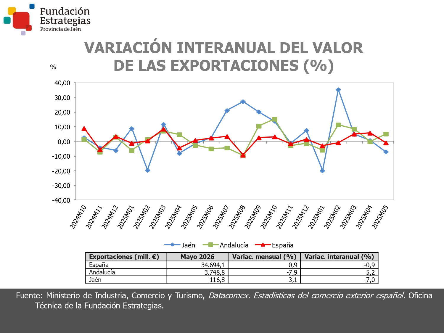 EXPORTACIONES