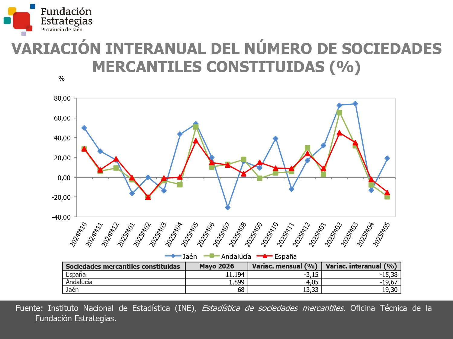 SOCIEDADES MERCANTILES CONSTITUIDAS