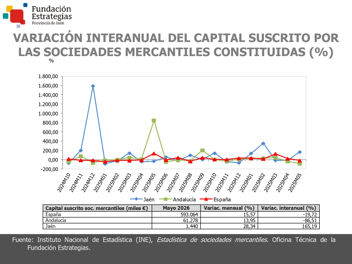 CAPITAL SUSCRITO SOC. MERCANTILES