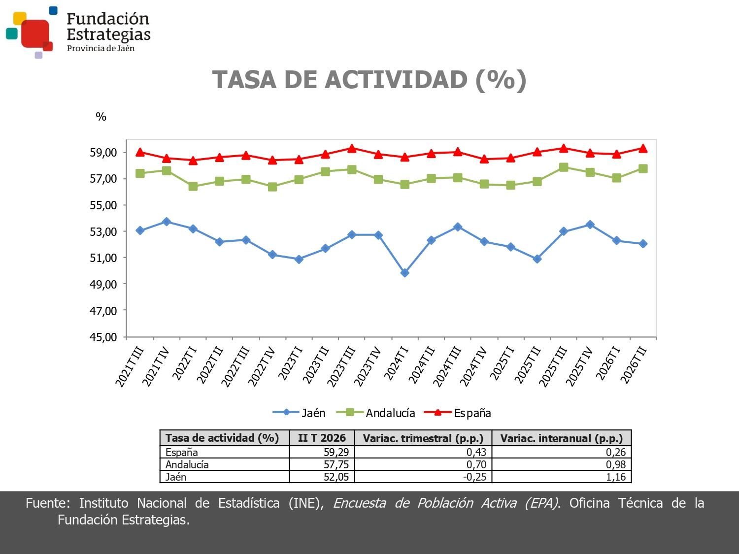 TASA DE ACTIVIDAD