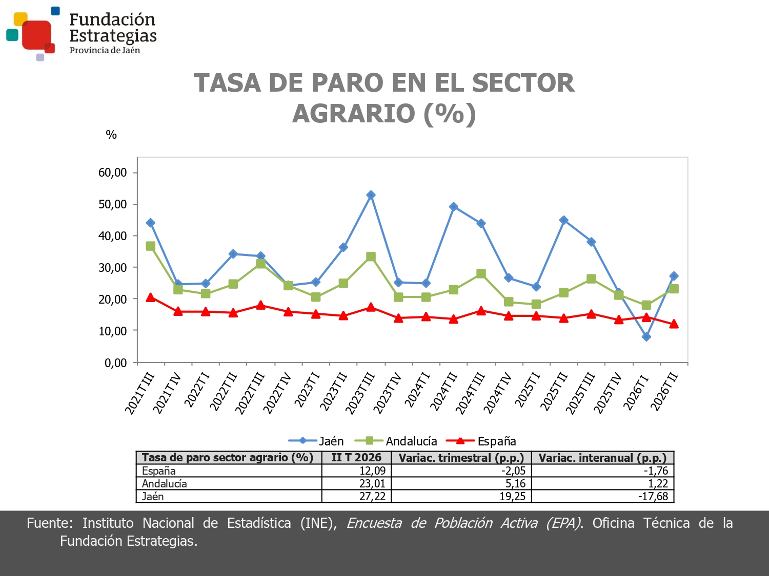 TASA DE PARO EN EL SECTOR AGRARIO
