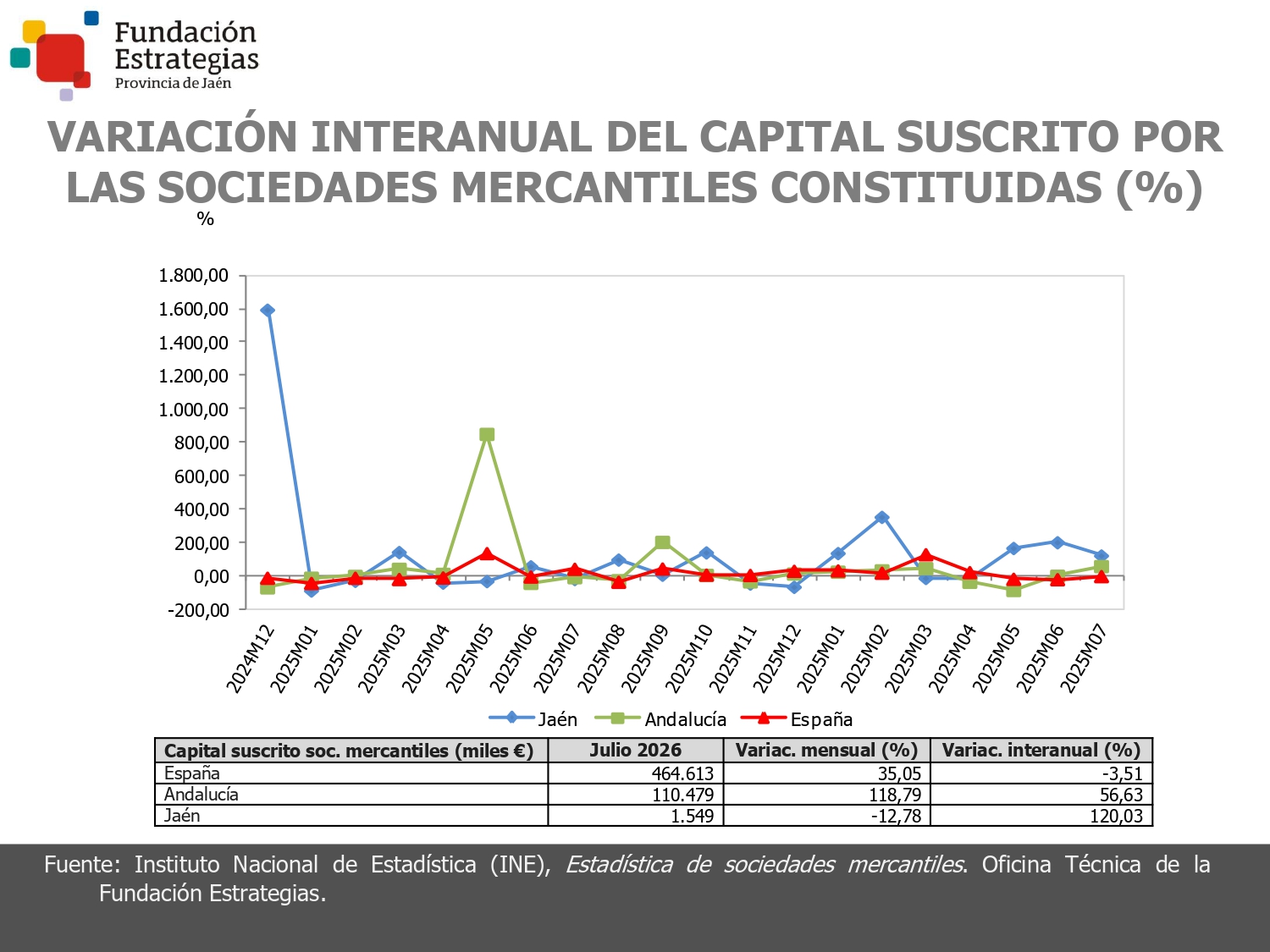 CAPITAL SUSCRITO SOC. MERCANTILES