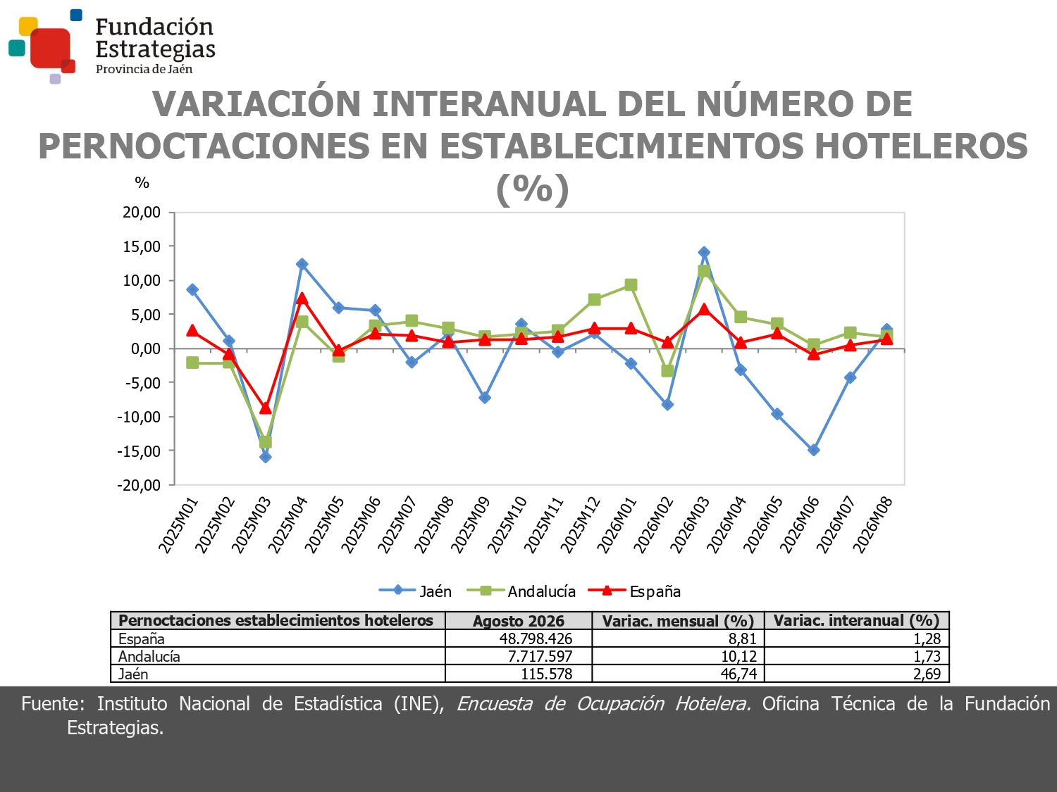 PERNOCTACIONES ESTABLEC. HOTELEROS
