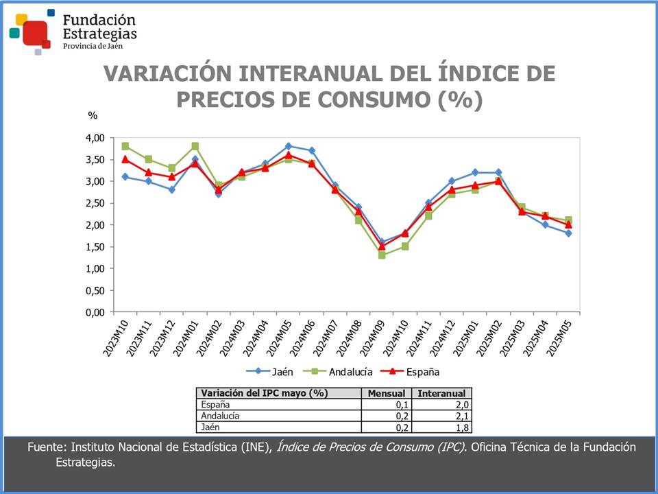 El Índice de Precios de Consumo (IPC) se incrementó en mayo un 1,8% en Jaén
