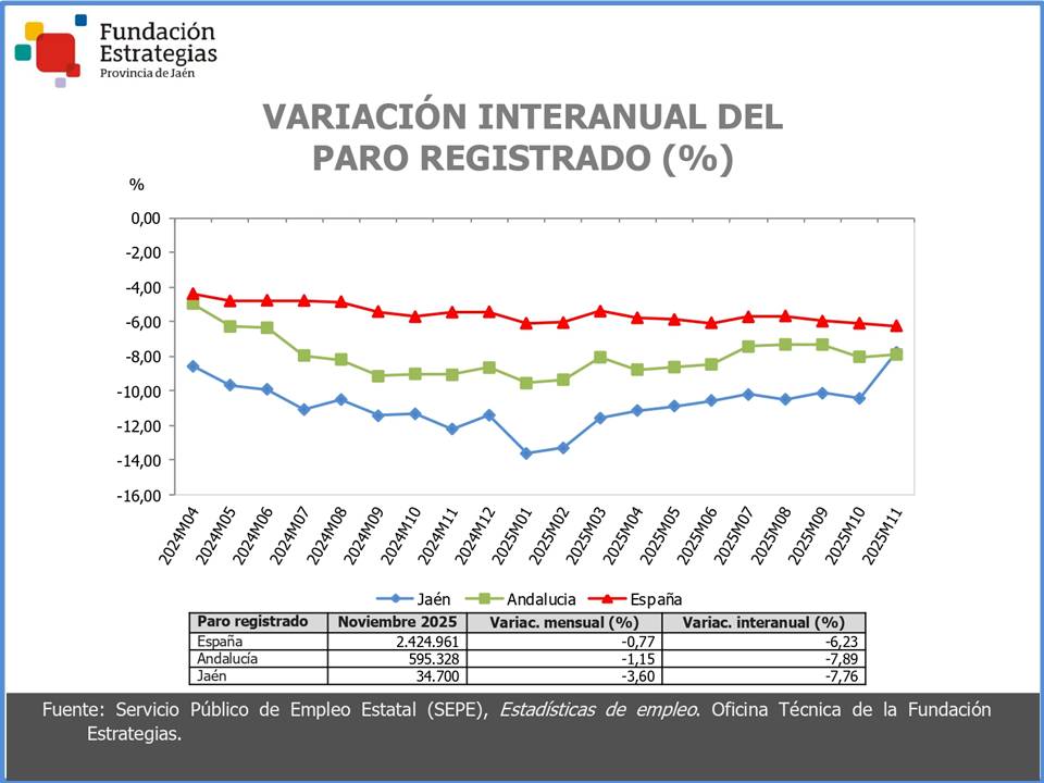 En el mes de noviembre se reduce el paro registrado en la provincia de Jaén
