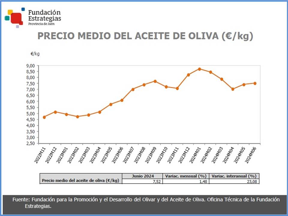 El precio medio del aceite de oliva se situó en los 7,52 €/kg en junio