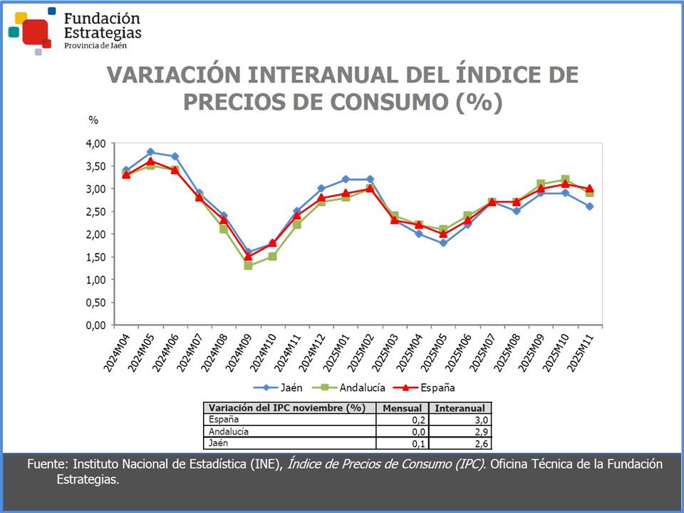Los precios en la provincia registran una variación interanual del 2,6% en noviembre, por debajo de la media andaluza y nacional