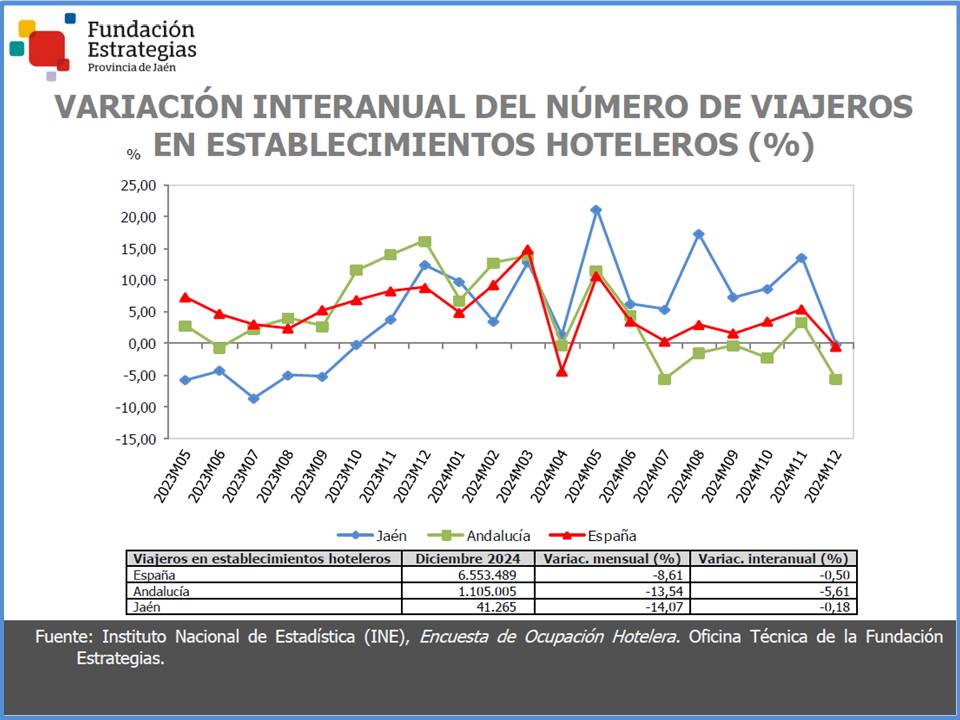 El ejercicio 2024 cierra con un total de 590.981 viajeros y 1.065.057 pernoctaciones, cifras que no se alcanzaban desde 2007